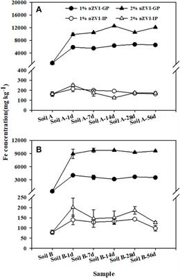 Effect of Nanoscale Zero-Valent Iron on Arsenic Bioaccessibility and Bioavailability in Soil